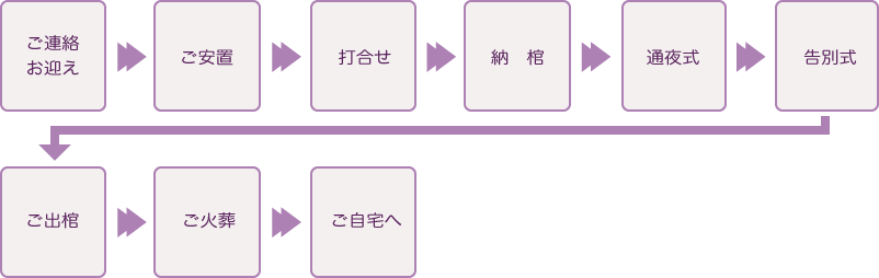 家族葬40の流れ