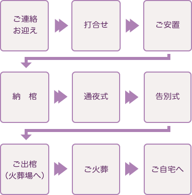 家族葬40の流れスマホ用